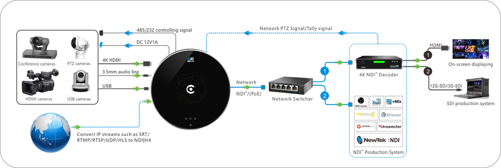 Kiloview U40 (UHD HDMI2.0 to NDI Converter ) - interface